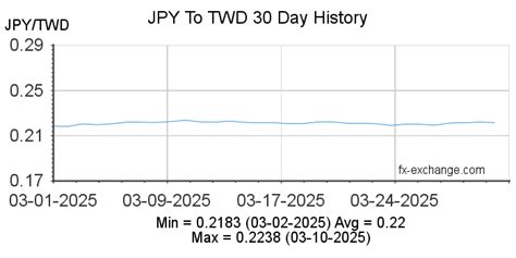 1twd to jpy|TWD/JPY Currency Exchange Rate & News .
